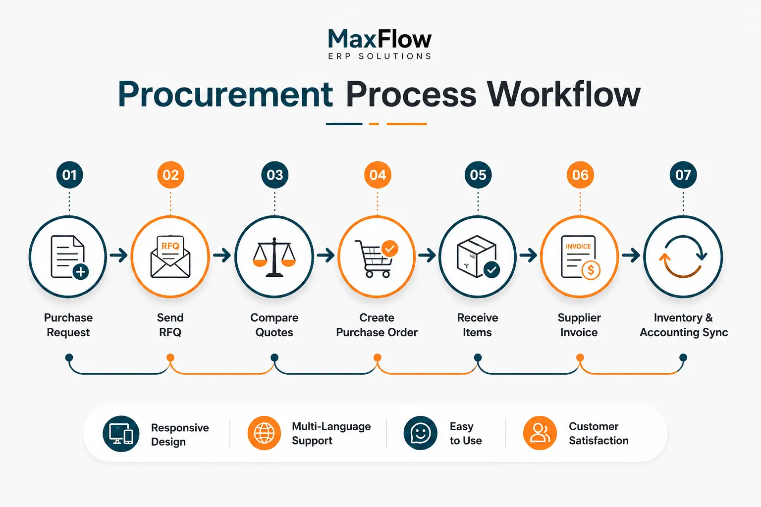 Procurement Management ERP: Streamline Purchasing, Manage Suppliers & Reduce Costs